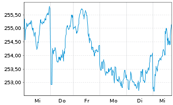 Chart AIS-Amundi Index MSCI Japan - 1 Week