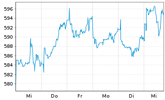 Chart Amundi MSCI Pacific Ex Japan SRI PAB - UCITS ETF D - 1 Woche