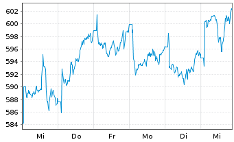 Chart AIS-MSCI PAC.X JPN SRI PAB USD - 1 Woche