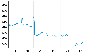 Chart AIS-MSCI PAC.X JPN SRI PAB USD - 1 Week