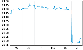 Chart IndexIQ-I.Fact.Sust.Corp.EO Bd - 1 Week