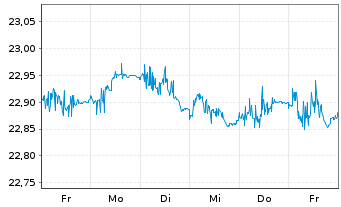 Chart IndexIQ-I.Fact.Sust.Corp.EO Bd - 1 Woche