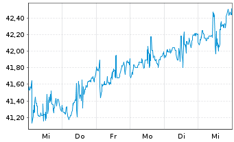 Chart IndexIQ-I.Fact.Sust.Eur.EO Eq. - 1 semaine