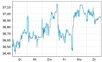 Chart IndexIQ-I.Fact.Sust.EMU Equity - 1 Woche
