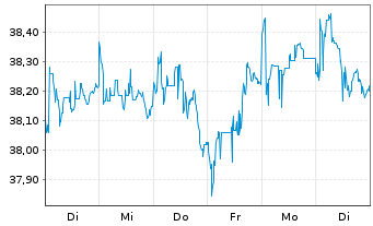 Chart IndexIQ-I.Fact.Sust.EMU Equity - 1 Week