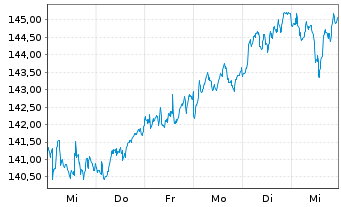 Chart BNP Par.Easy-Equity Div.Europe - 1 semaine