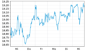 Chart BNPPE-MSCI Wrld SRI S-Ser.5%C. - 1 semaine