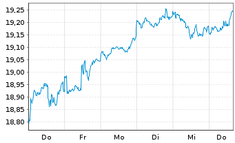 Chart BNPPE-MSCI Wrld SRI S-Ser.5%C. - 1 semaine