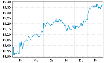 Chart BNPPE-MSCI Wrld SRI S-Ser.5%C. - 1 Woche
