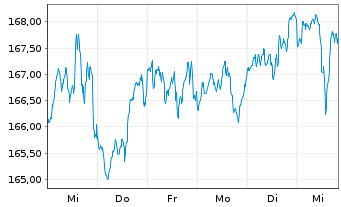 Chart DWS Inv.- ESG Equity Income Inh.Anteile LC o.N. - 1 Woche