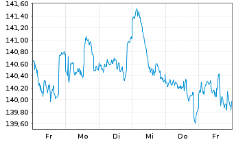 Chart DWS Inv.- ESG Equity Income Inh.Anteile LD o.N. - 1 semaine