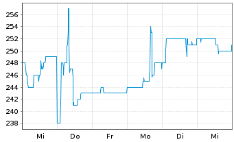 Chart Logwin AG - 1 Week