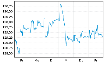Chart Berenberg Eurozone Focus Fund Namens-Ant. R o.N. - 1 semaine