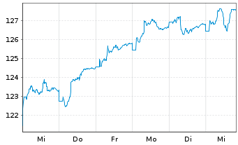 Chart Berenberg Eurozone Focus Fund Namens-Ant. R o.N. - 1 semaine