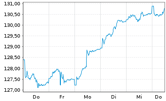 Chart Berenberg Eurozone Focus Fund Namens-Ant. R o.N. - 1 Woche