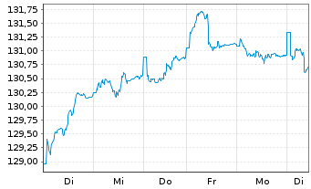 Chart Berenberg Eurozone Focus Fund Namens-Ant. R o.N. - 1 semaine