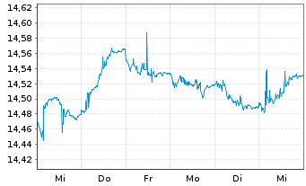 Chart UBS-ETF-Bl.Ba.EO I.L.1-10U.ETF - 1 Woche