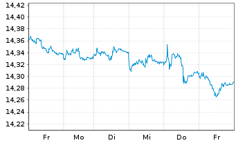 Chart UBS-ETF-Bl.Ba.EO I.L.1-10U.ETF - 1 Week