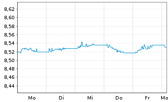 Chart UBSLFS-U.C.BBG EO I-L.Bd1-10UE - 1 Week