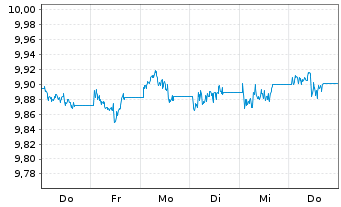 Chart UBSETF-JPM USD EM D.Bd1-5U.ETF - 1 semaine
