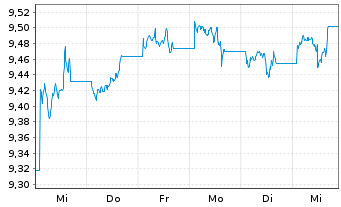 Chart UBSETF-JPM USD EM D.Bd1-5U.ETF - 1 Week