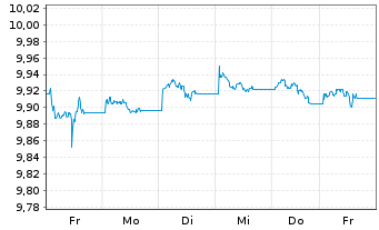 Chart UBSETF-JPM USD EM D.Bd1-5U.ETF - 1 Week