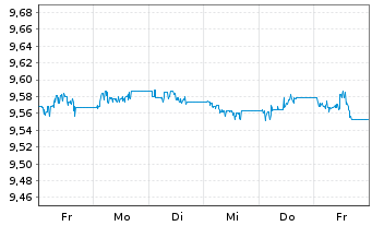 Chart UBSETF-JPM USD EM D.Bd1-5U.ETF - 1 semaine