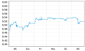 Chart UBSETF-JPM USD EM D.Bd1-5U.ETF - 1 Woche