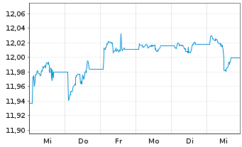 Chart UBSETF-JPM USD EM D.Bd1-5U.ETF - 1 semaine