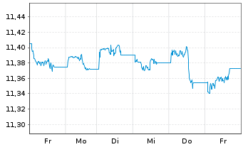 Chart UBSETF-JPM USD EM D.Bd1-5U.ETF - 1 Woche