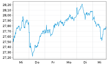 Chart AIS-MSCI Jap.SRI PAB UCITS ETF DR-H.EUR(D)oN - 1 Week