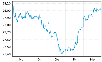 Chart AIS-MSCI Jap.SRI PAB UCITS ETF DR-H.EUR(D)oN - 1 Woche