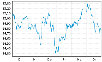Chart Amundi MSCI EMU UCITS ETF Dist - 1 Woche
