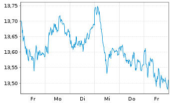 Chart MUL Amundi MSCI EMU - 1 Week
