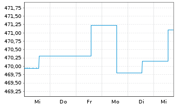 Chart abrdnSICAVI-Euro Governm.Bond Act.Nom.A AccEURo.N. - 1 Week