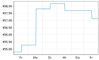 Chart abrdnSICAVI-Euro Governm.Bond Act.Nom.A AccEURo.N. - 1 semaine