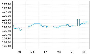 Chart Amundi EUR GovBond 1-3Y UCITS ETF Acc - 1 Woche