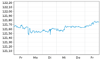 Chart Amundi EUR GovBond 1-3Y UCITS ETF Acc - 1 Week