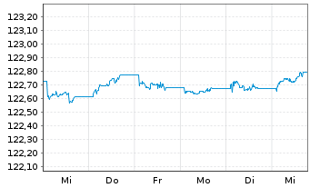 Chart Amundi EUR GovBond 1-3Y UCITS ETF Dist - 1 Woche