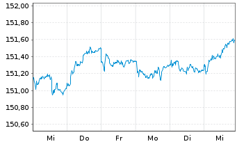 Chart Amundi EUR GovBond 3-5Y UCITS ETF Acc - 1 semaine