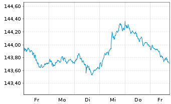 Chart Amundi EUR GovBond 3-5Y UCITS ETF Acc - 1 Week