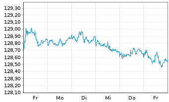 Chart MUL Amundi EUR GovBond 3-5Y UCITS ETF Dist - 1 Woche