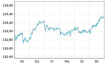 Chart MUL Amundi EUR GovBond 3-5Y UCITS ETF Dist - 1 Woche