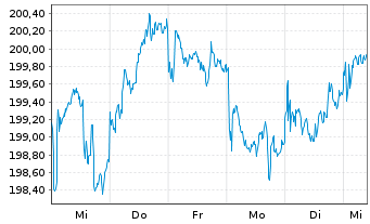 Chart MUL-LY.EO Go.Bd 10-15Y(DR)U.E. - 1 semaine