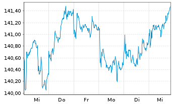 Chart MUL-LY.EO Go.Bd 10-15Y(DR)U.E. - 1 semaine