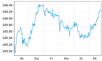 Chart Amundi EUR Gov Infl Bond UCITS ETF Acc - 1 semaine