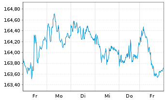 Chart Amundi EUR Gov Infl Bond UCITS ETF Acc - 1 Week