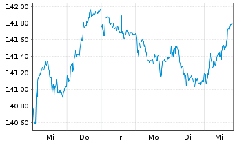 Chart Amundi EUR Gov Infl Bond UCITS ETF Dist - 1 Woche