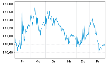 Chart Amundi EUR Gov Infl Bond UCITS ETF Dist - 1 semaine
