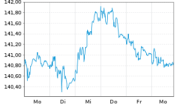 Chart Amundi EUR Gov Infl Bond UCITS ETF Dist - 1 Woche